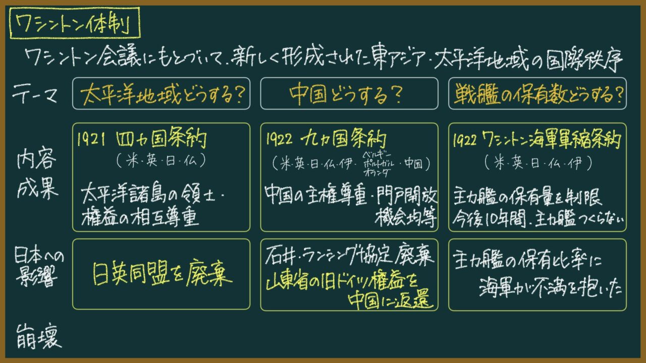 ワシントン体制とは?本質をわかりやすく解説【内容・影響・崩壊】|モチオカの社会科マガジン