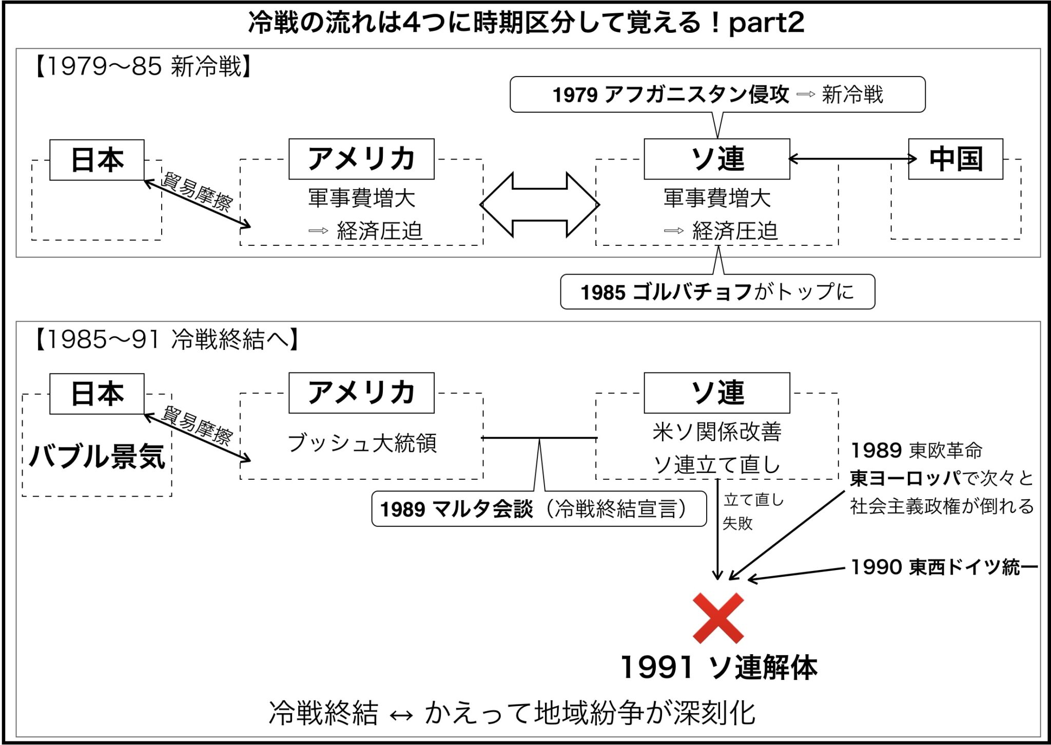冷戦の展開(緊張緩和と日本外交)【日本の歴史】|モチオカの社会科マガジン