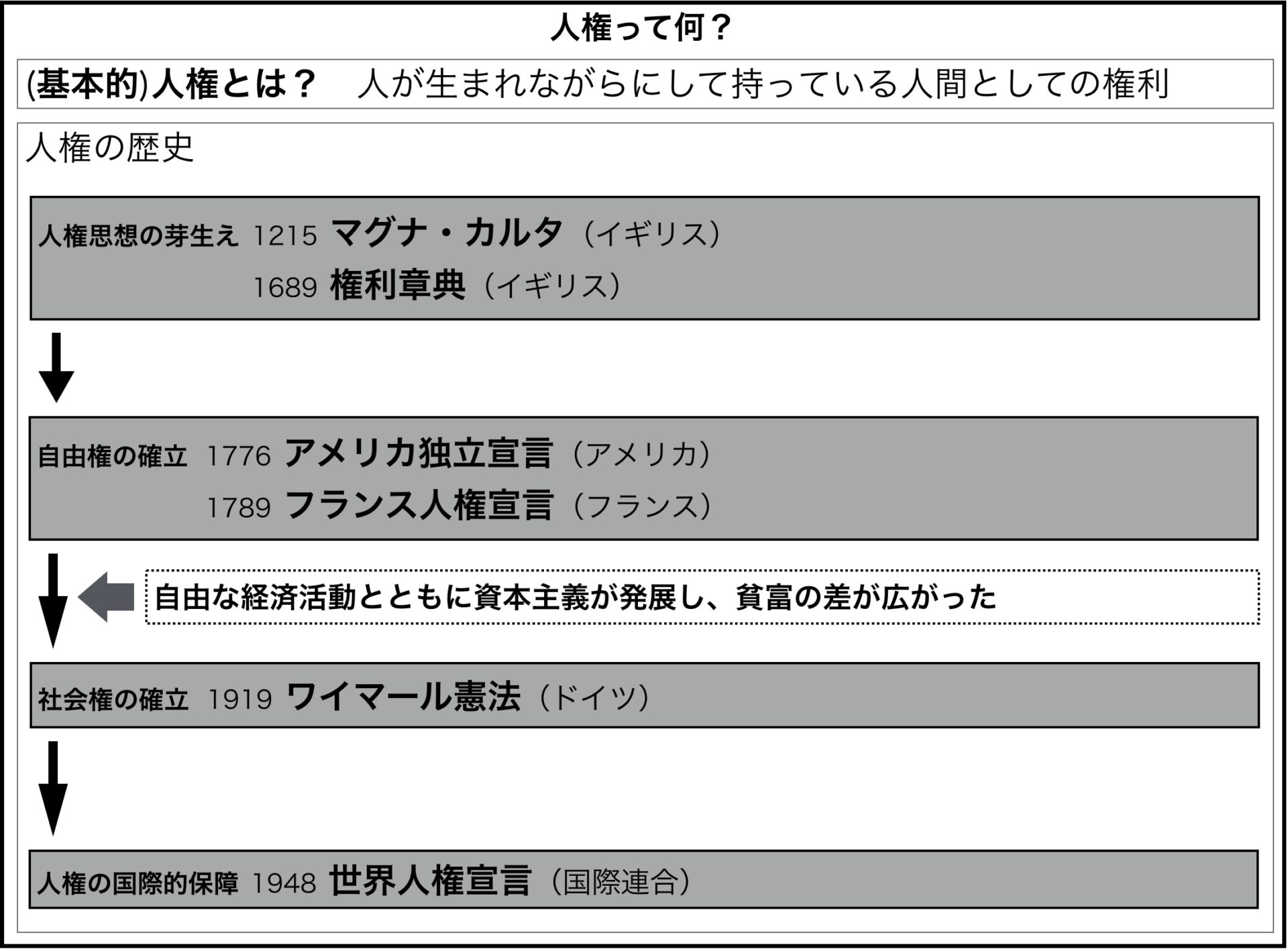 人権の歴史をわかりやすく解説【公民】|モチオカの社会科マガジン