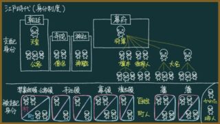 【日本史】江戸時代の身分制度をわかりやすく
