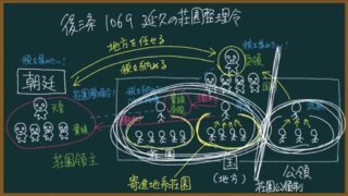 【日本史】荘園とは？わかりやすく（初期荘園、寄進地系荘園：古代の土地制度）