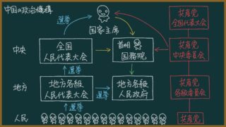 中国の政治の仕組みをわかりやすく：建前では民主主義国だけど・・・
