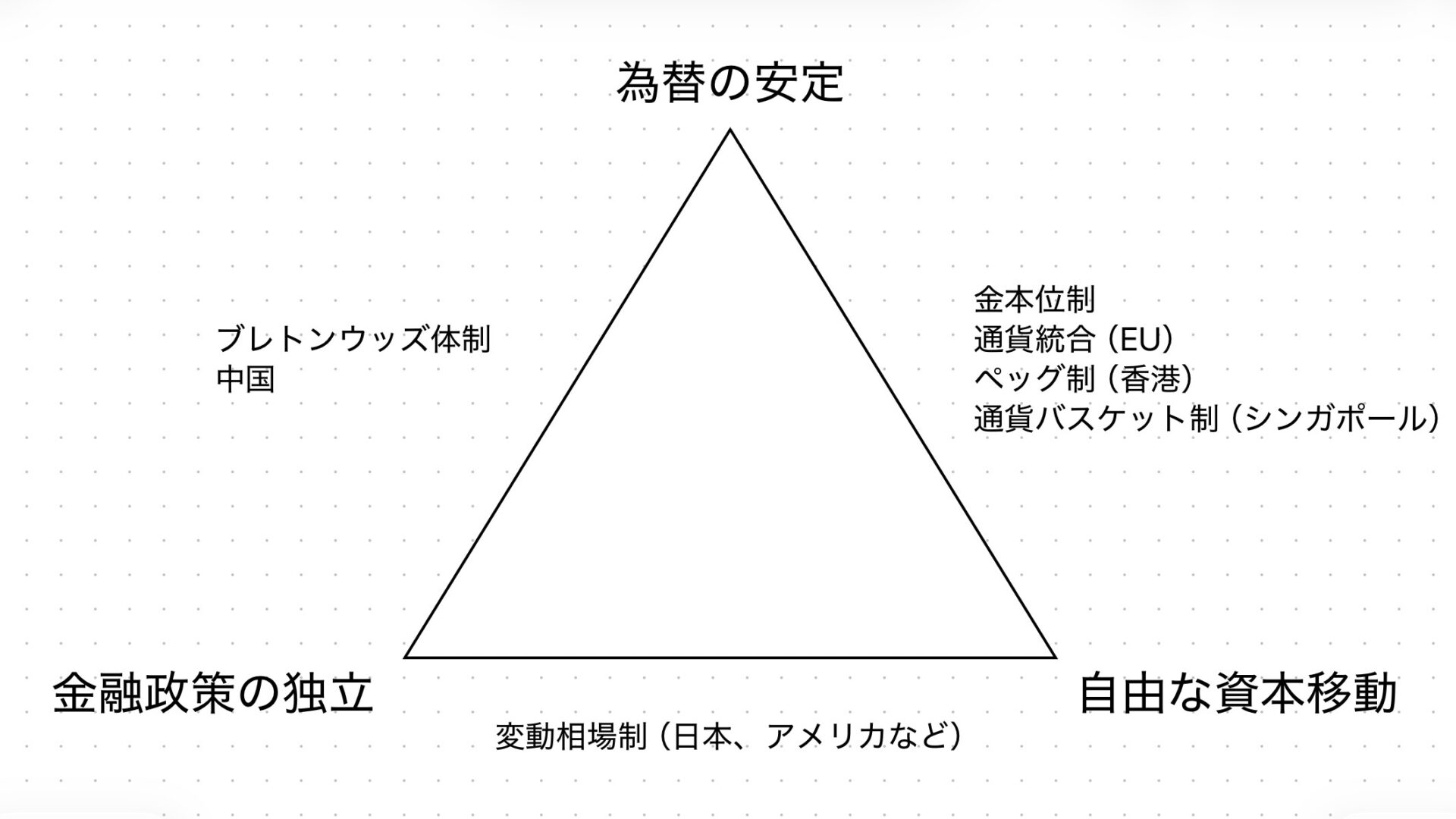 国際金融のトリレンマをわかりやすく解説してみる